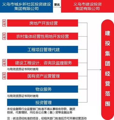 義烏市城市發(fā)展集團更名，聚焦新社區(qū)建設與城市更新