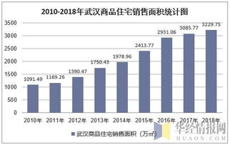 2018年武漢市房地產(chǎn)開發(fā)投資、施工、銷售情況及價格走勢分析